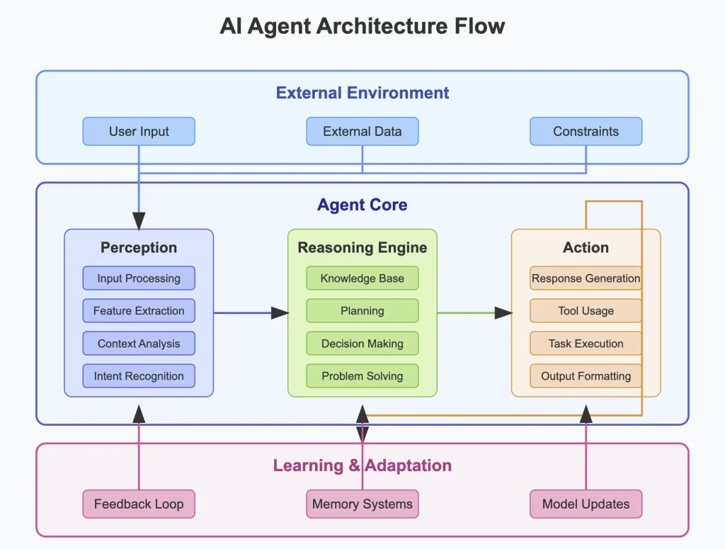 AI Agent Architecture Flow
